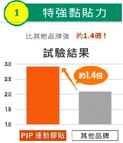 日本PIP 運動膠貼 ( PS284) 日本PIP 運動膠貼 ( PS284)