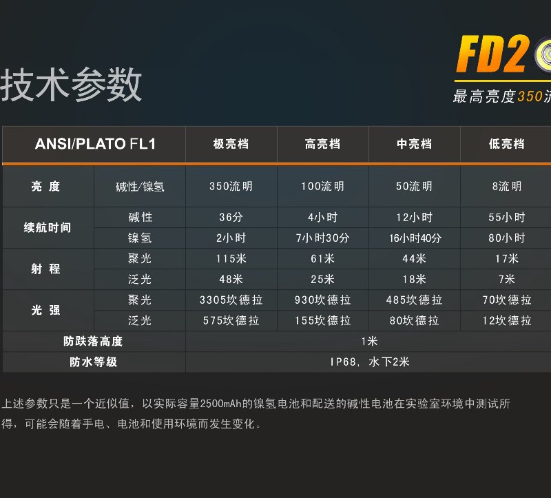 350 流明 ● FENIX FD20 調焦 電筒 ● XP-G2 S3 350 流明 ● FENIX FD20 調焦 電筒 ● XP-G2 S3
